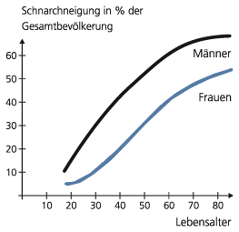 Schnarchneigung in % der Gesamtbevölkerung